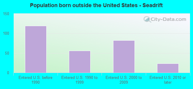 Population born outside the United States - Seadrift