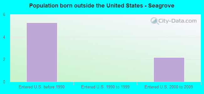 Population born outside the United States - Seagrove