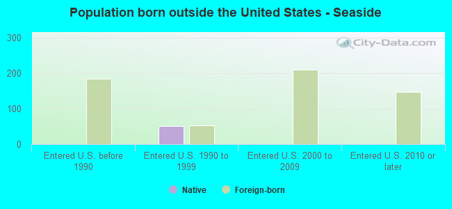 Population born outside the United States - Seaside