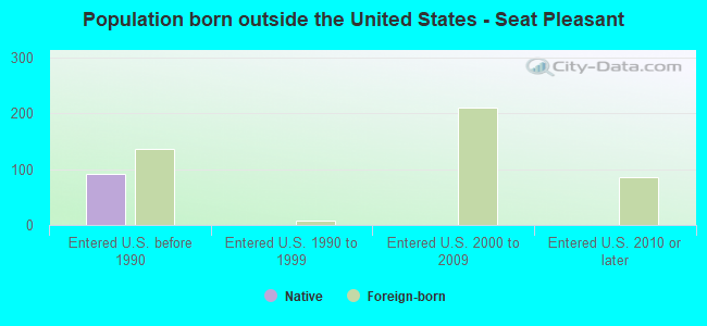 Population born outside the United States - Seat Pleasant
