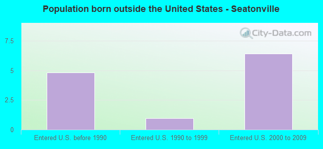 Population born outside the United States - Seatonville
