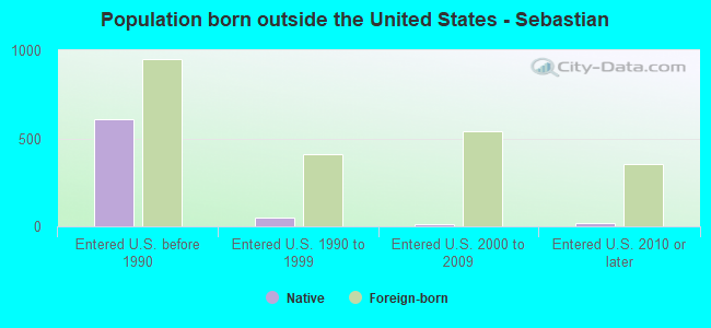 Population born outside the United States - Sebastian