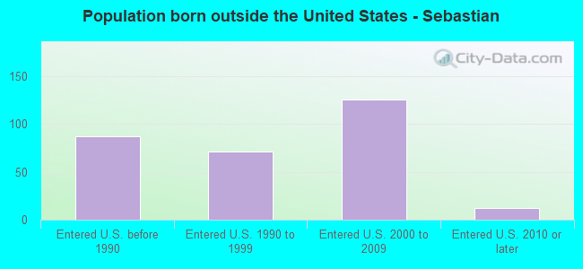 Population born outside the United States - Sebastian
