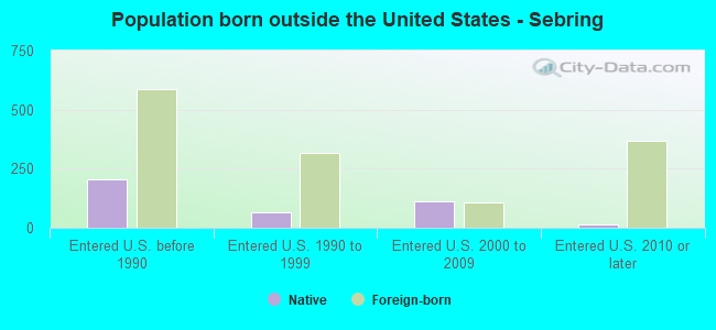 Population born outside the United States - Sebring