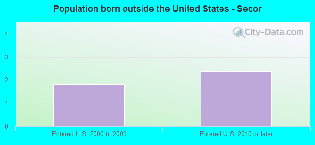 Population born outside the United States - Secor