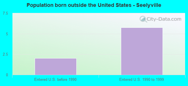 Population born outside the United States - Seelyville