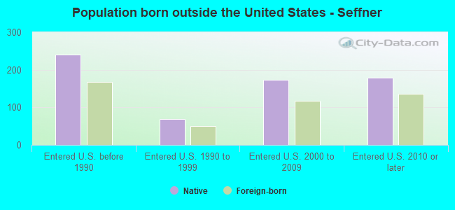 Population born outside the United States - Seffner