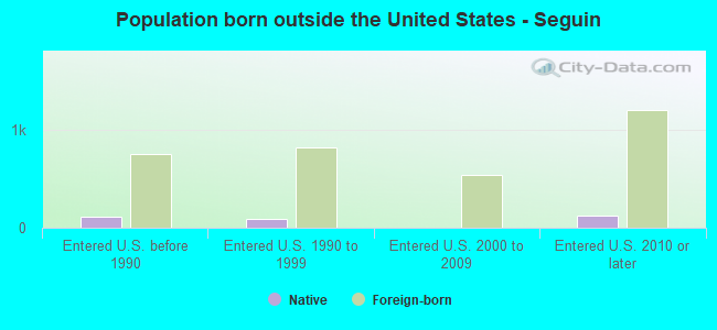 Population born outside the United States - Seguin