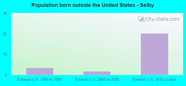 Population born outside the United States - Selby