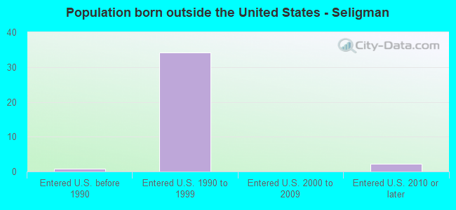 Population born outside the United States - Seligman