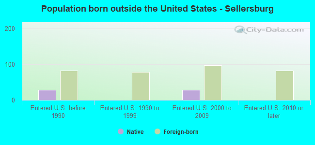 Population born outside the United States - Sellersburg