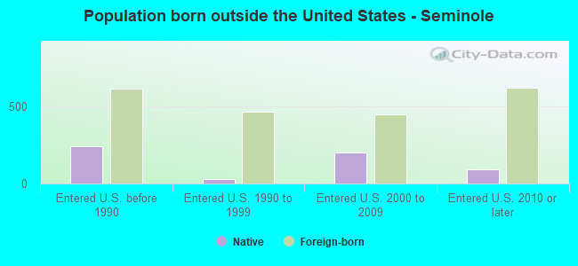 Population born outside the United States - Seminole