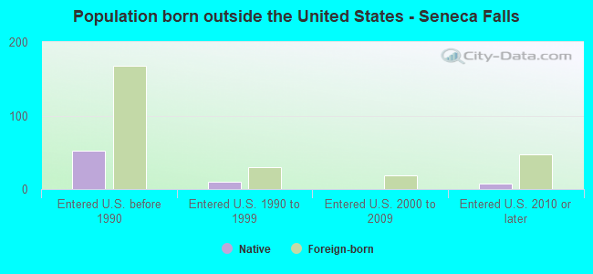 Population born outside the United States - Seneca Falls
