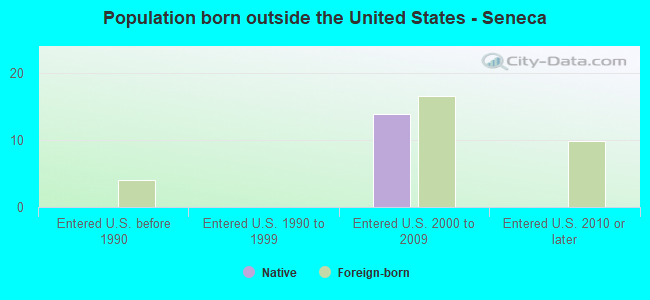 Population born outside the United States - Seneca