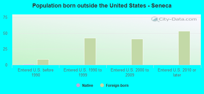 Population born outside the United States - Seneca