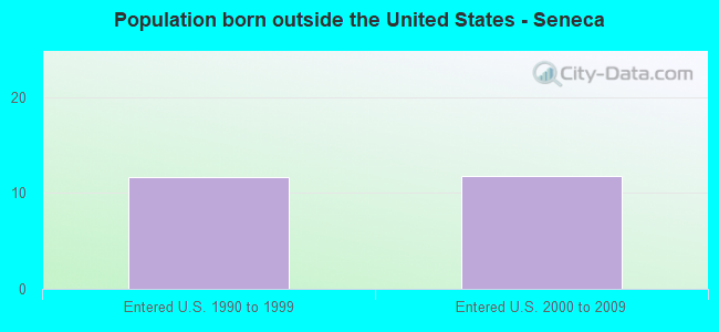 Population born outside the United States - Seneca