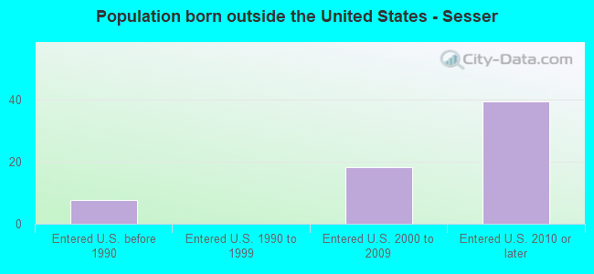 Population born outside the United States - Sesser