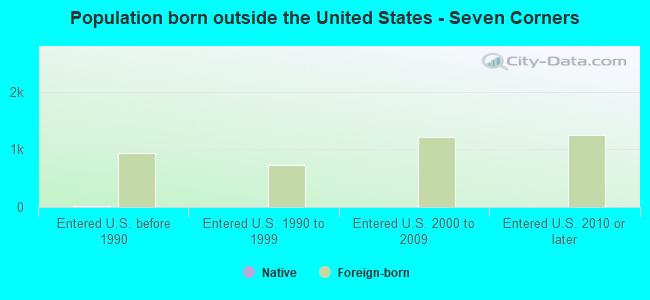 Population born outside the United States - Seven Corners