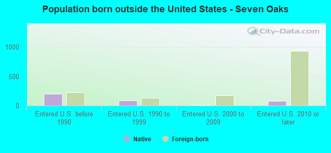 Population born outside the United States - Seven Oaks