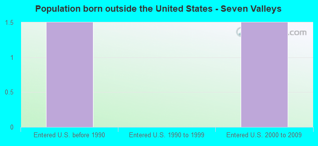 Population born outside the United States - Seven Valleys