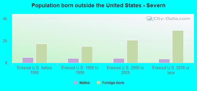 Population born outside the United States - Severn