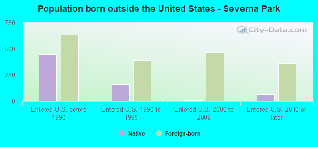 Population born outside the United States - Severna Park
