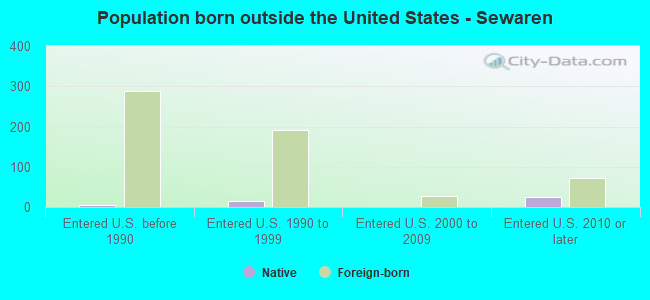 Population born outside the United States - Sewaren