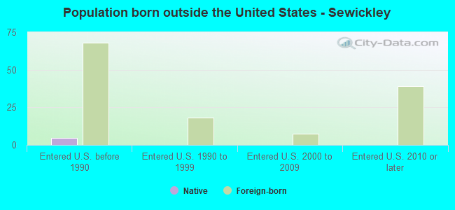 Population born outside the United States - Sewickley