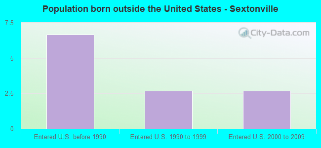 Population born outside the United States - Sextonville