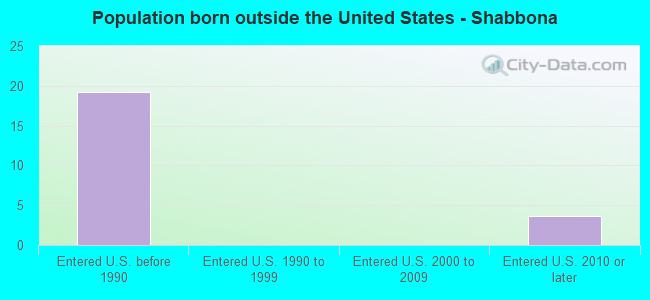 Population born outside the United States - Shabbona