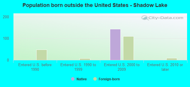Population born outside the United States - Shadow Lake