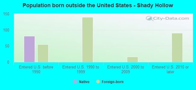 Population born outside the United States - Shady Hollow