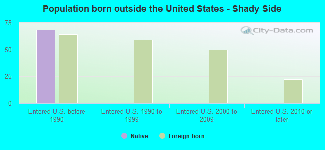Population born outside the United States - Shady Side