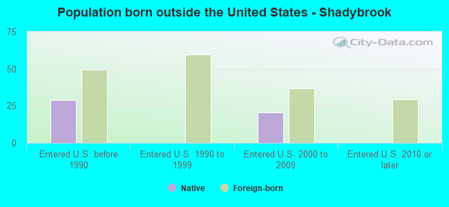 Population born outside the United States - Shadybrook
