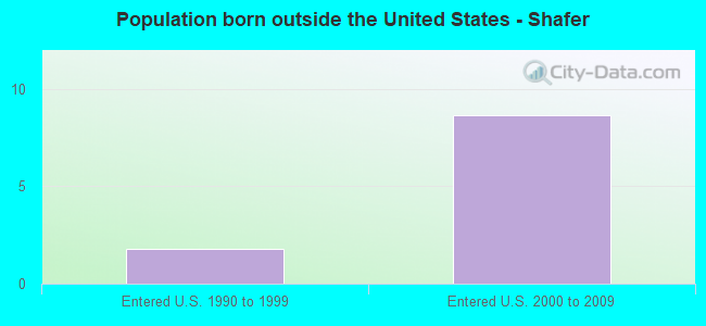 Population born outside the United States - Shafer