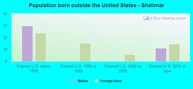 Population born outside the United States - Shalimar