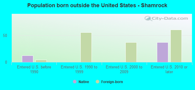 Population born outside the United States - Shamrock