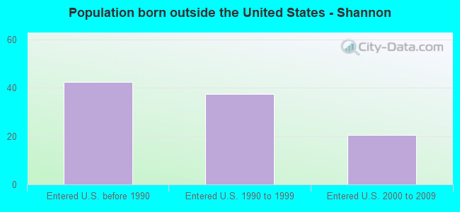 Population born outside the United States - Shannon
