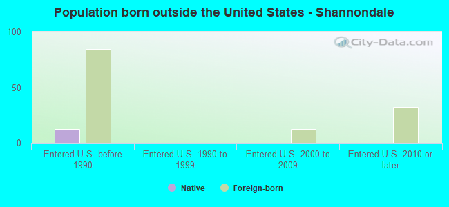 Population born outside the United States - Shannondale