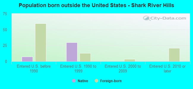Population born outside the United States - Shark River Hills