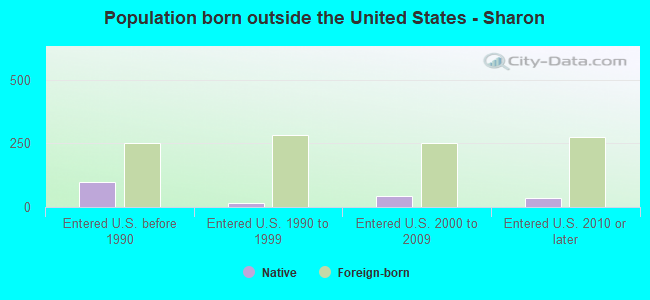 Population born outside the United States - Sharon