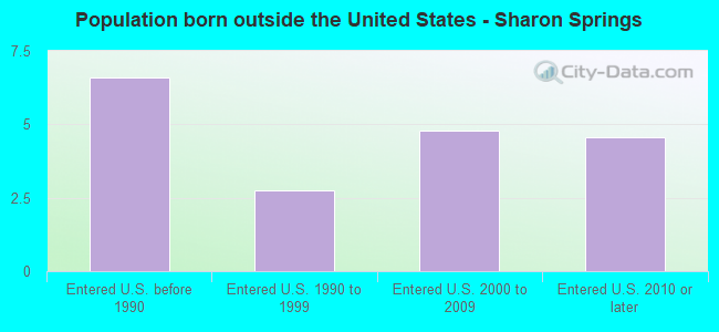 Population born outside the United States - Sharon Springs