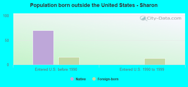 Population born outside the United States - Sharon