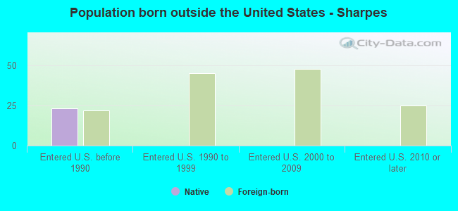 Population born outside the United States - Sharpes