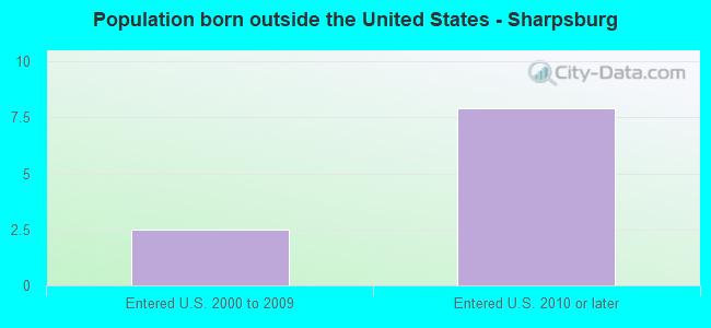 Population born outside the United States - Sharpsburg