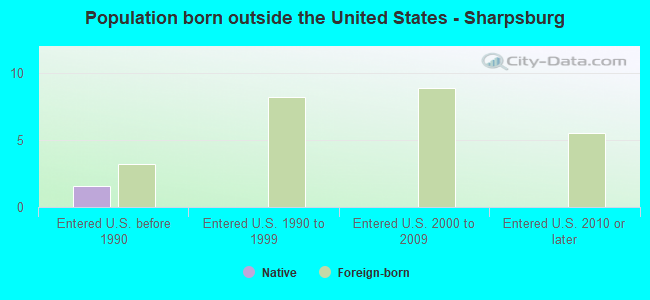 Population born outside the United States - Sharpsburg