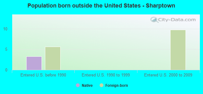 Population born outside the United States - Sharptown