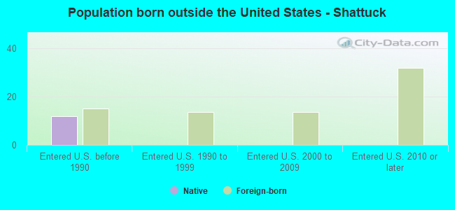 Population born outside the United States - Shattuck
