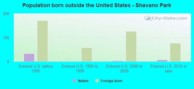 Population born outside the United States - Shavano Park