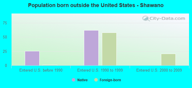 Population born outside the United States - Shawano